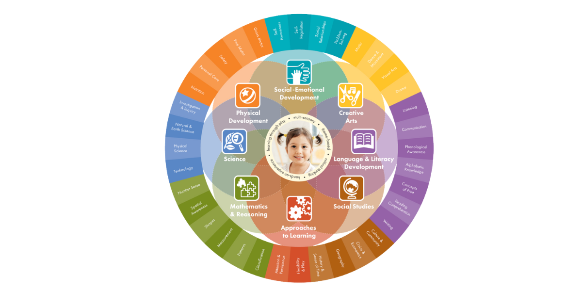 Developmental Continuum of Skill